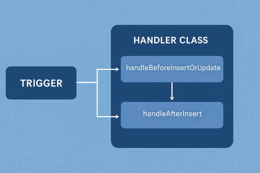 Trigger Handler Pattern in Apex Salesforce diagram